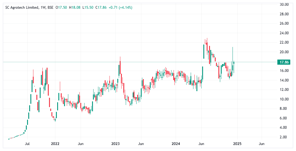 S C Agrotech Share Price Target 2027